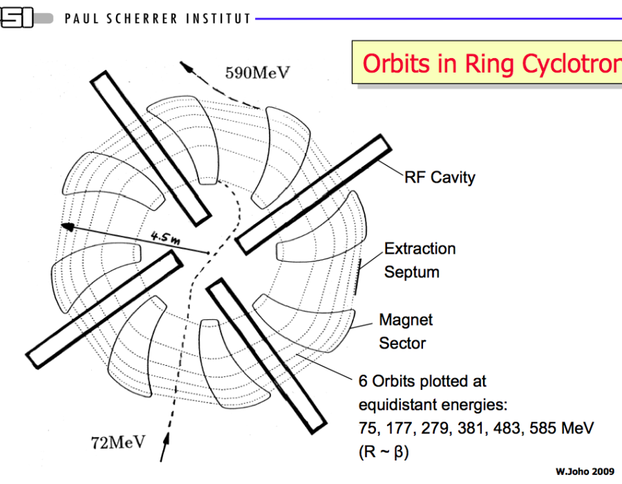 Cyclotron : orbites